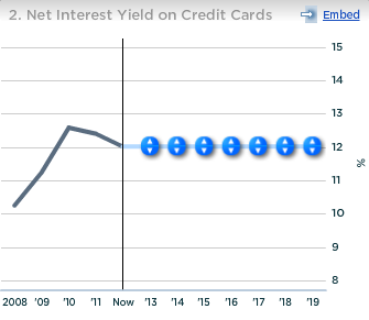 Wells Fargo Net Interest Yield on Credit Cards